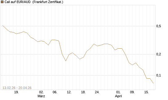 Call auf EUR/AUD [DZ BANK AG] Chart