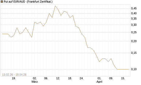 Put auf EUR/AUD [DZ BANK AG] Chart
