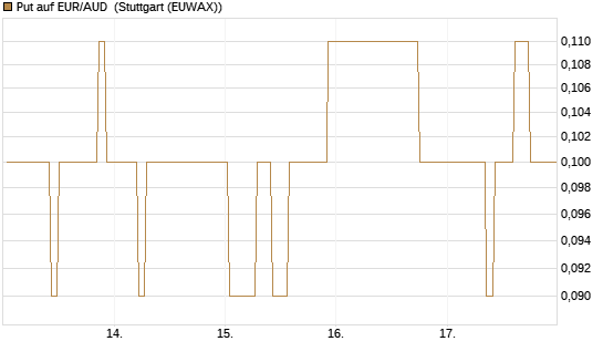 Put auf EUR/AUD [DZ BANK AG] Chart