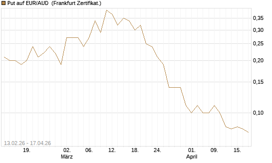 Put auf EUR/AUD [DZ BANK AG] Chart