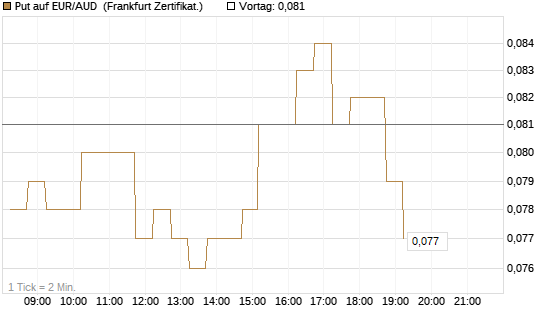 Put auf EUR/AUD [DZ BANK AG] Chart