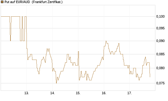 Put auf EUR/AUD [DZ BANK AG] Chart
