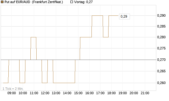 Put auf EUR/AUD [DZ BANK AG] Chart