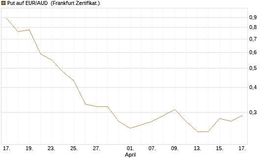 Put auf EUR/AUD [DZ BANK AG] Chart