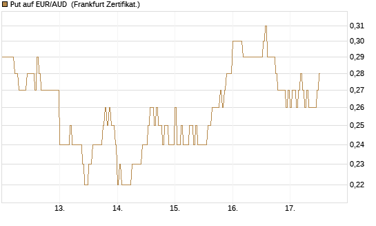Put auf EUR/AUD [DZ BANK AG] Chart