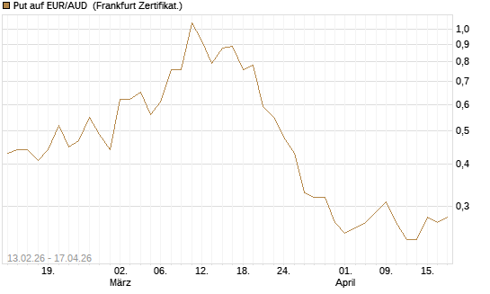 Put auf EUR/AUD [DZ BANK AG] Chart