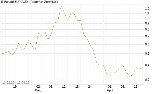 Put auf EUR/AUD [DZ BANK AG] Chart
