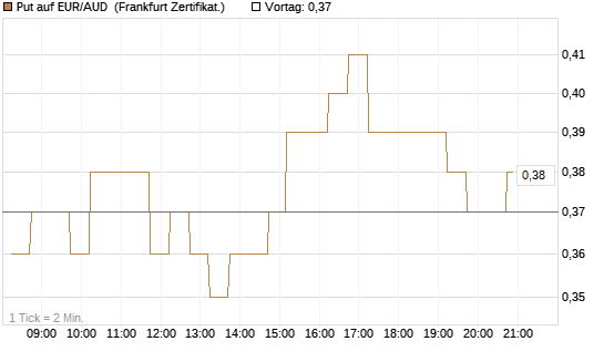 Put auf EUR/AUD [DZ BANK AG] Chart