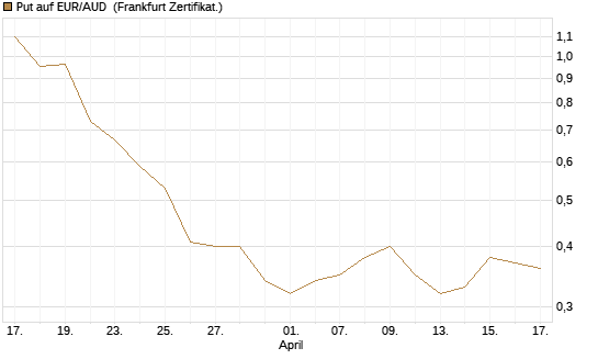 Put auf EUR/AUD [DZ BANK AG] Chart