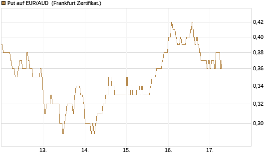 Put auf EUR/AUD [DZ BANK AG] Chart