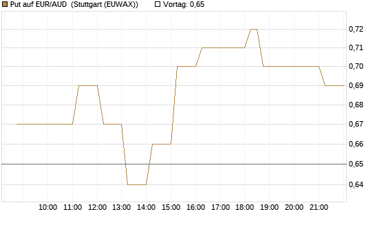 Put auf EUR/AUD [DZ BANK AG] Chart