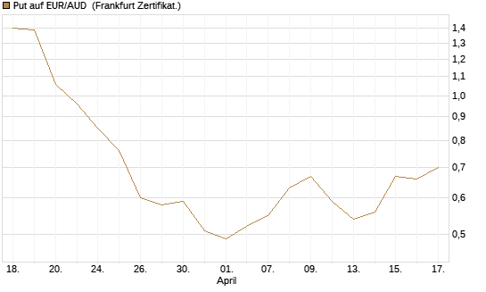 Put auf EUR/AUD [DZ BANK AG] Chart