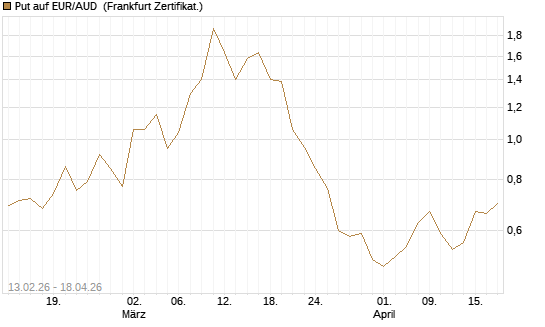 Put auf EUR/AUD [DZ BANK AG] Chart