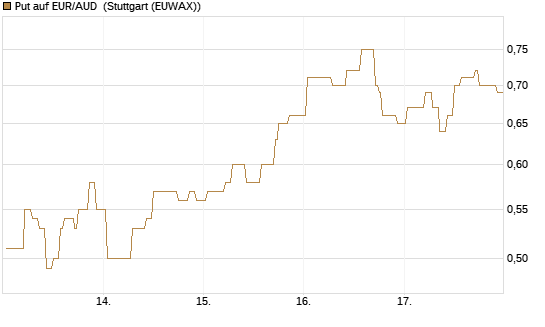 Put auf EUR/AUD [DZ BANK AG] Chart