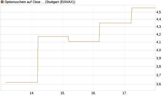 Optionsschein auf Cboe Global Markets Inc [Goldman Sachs Bank Europe SE] Chart