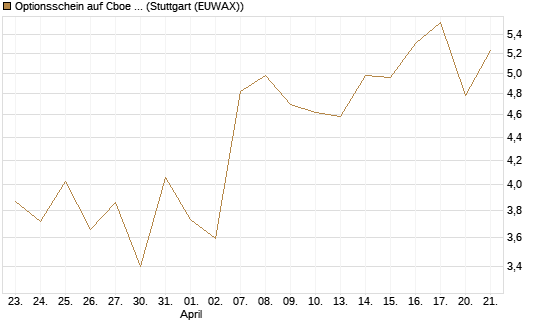 Optionsschein auf Cboe Global Markets Inc [Goldman Sachs Bank Europe SE] Chart