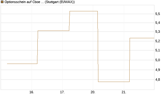 Optionsschein auf Cboe Global Markets Inc [Goldman Sachs Bank Europe SE] Chart