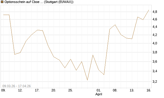 Optionsschein auf Cboe Global Markets Inc [Goldman Sachs Bank Europe SE] Chart