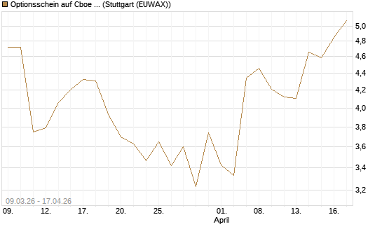 Optionsschein auf Cboe Global Markets Inc [Goldman Sachs Bank Europe SE] Chart