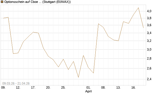 Optionsschein auf Cboe Global Markets Inc [Goldman Sachs Bank Europe SE] Chart