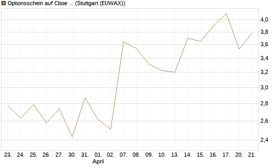 Optionsschein auf Cboe Global Markets Inc [Goldman Sachs Bank Europe SE] Chart