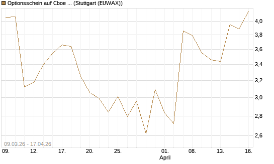 Optionsschein auf Cboe Global Markets Inc [Goldman Sachs Bank Europe SE] Chart