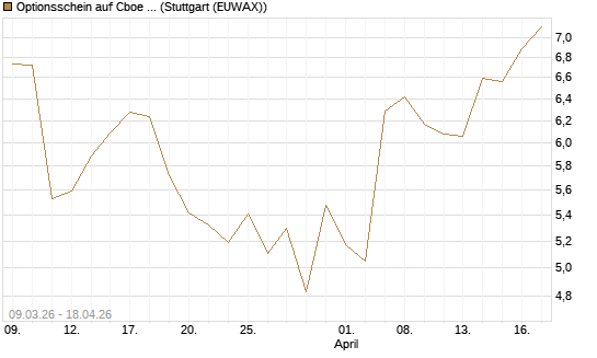 Optionsschein auf Cboe Global Markets Inc [Goldman Sachs Bank Europe SE] Chart