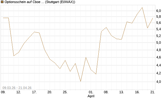Optionsschein auf Cboe Global Markets Inc [Goldman Sachs Bank Europe SE] Chart
