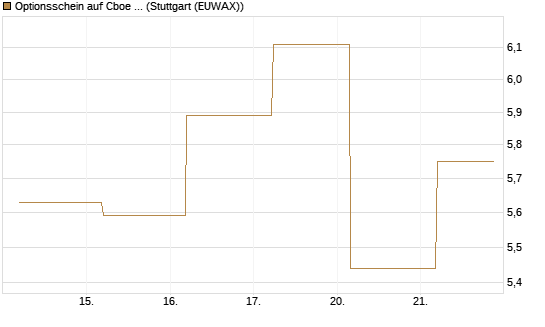 Optionsschein auf Cboe Global Markets Inc [Goldman Sachs Bank Europe SE] Chart