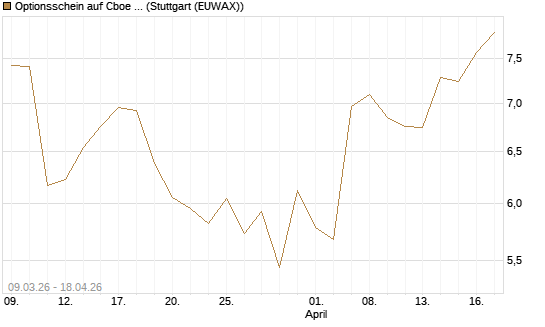 Optionsschein auf Cboe Global Markets Inc [Goldman Sachs Bank Europe SE] Chart