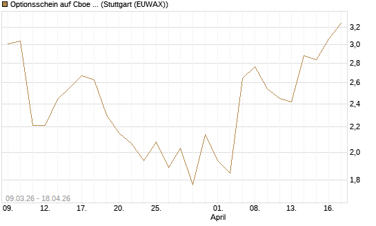 Optionsschein auf Cboe Global Markets Inc [Goldman Sachs Bank Europe SE] Chart