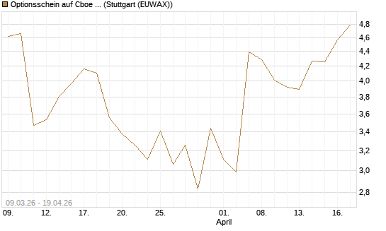 Optionsschein auf Cboe Global Markets Inc [Goldman Sachs Bank Europe SE] Chart