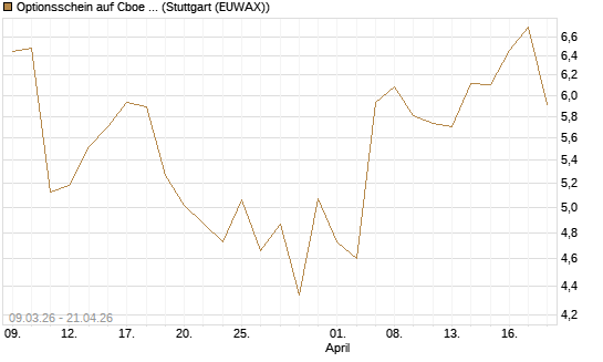 Optionsschein auf Cboe Global Markets Inc [Goldman Sachs Bank Europe SE] Chart