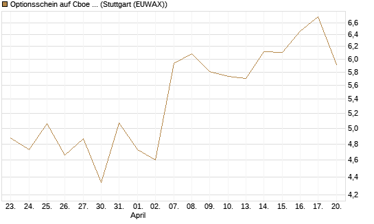 Optionsschein auf Cboe Global Markets Inc [Goldman Sachs Bank Europe SE] Chart