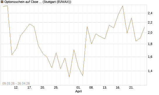Optionsschein auf Cboe Global Markets Inc [Goldman Sachs Bank Europe SE] Chart