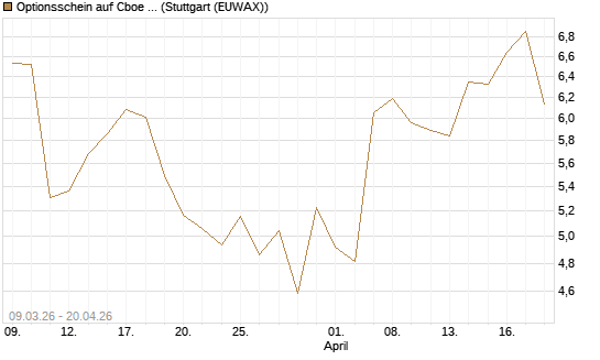 Optionsschein auf Cboe Global Markets Inc [Goldman Sachs Bank Europe SE] Chart