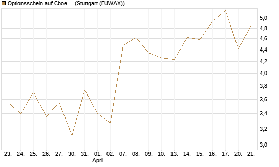Optionsschein auf Cboe Global Markets Inc [Goldman Sachs Bank Europe SE] Chart
