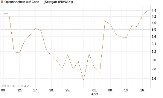 Optionsschein auf Cboe Global Markets Inc [Goldman Sachs Bank Europe SE] Chart
