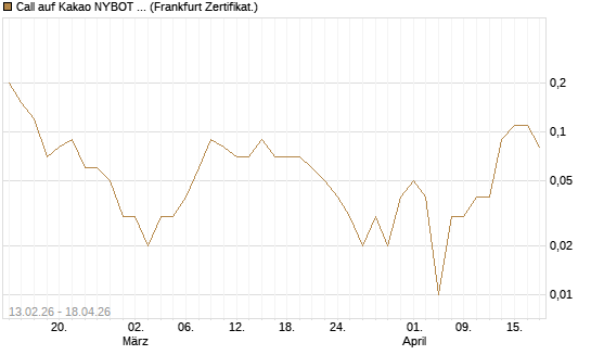Call auf Kakao NYBOT 12/26 [DZ BANK AG] Chart