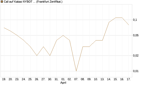 Call auf Kakao NYBOT 12/26 [DZ BANK AG] Chart