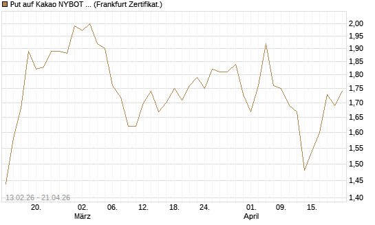 Put auf Kakao NYBOT 12/26 [DZ BANK AG] Chart