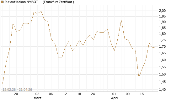 Put auf Kakao NYBOT 12/26 [DZ BANK AG] Chart