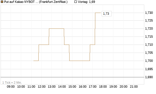 Put auf Kakao NYBOT 12/26 [DZ BANK AG] Chart
