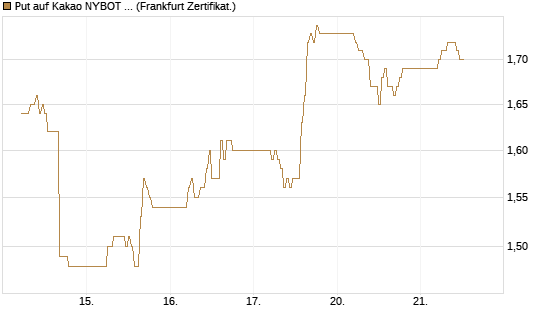 Put auf Kakao NYBOT 12/26 [DZ BANK AG] Chart