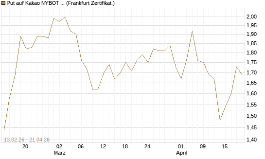 Put auf Kakao NYBOT 12/26 [DZ BANK AG] Chart