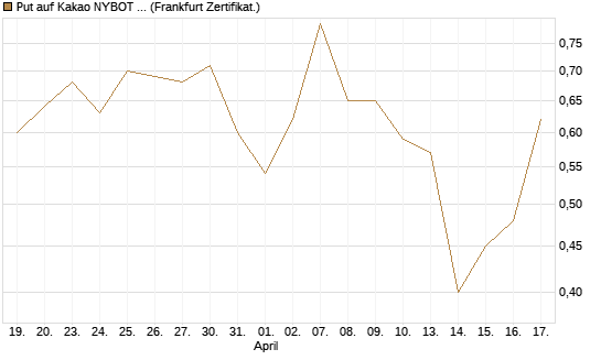 Put auf Kakao NYBOT 07/26 [DZ BANK AG] Chart
