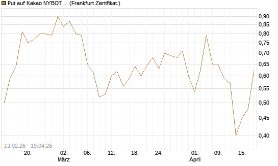 Put auf Kakao NYBOT 07/26 [DZ BANK AG] Chart