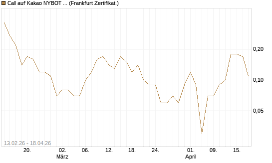 Call auf Kakao NYBOT 09/26 [DZ BANK AG] Chart