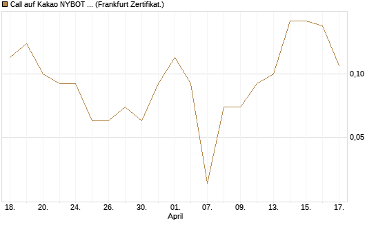 Call auf Kakao NYBOT 09/26 [DZ BANK AG] Chart
