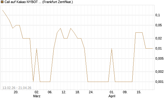 Call auf Kakao NYBOT 09/26 [DZ BANK AG] Chart